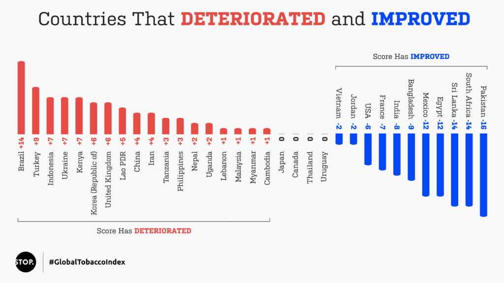 A graph showing how country scores deteriorated and improved since the 2019 report. The countries that most deteriorated are Brazil, Turkey and Indonesia. The countries that most improved are Pakistan, South Africa and Sri Lanka.